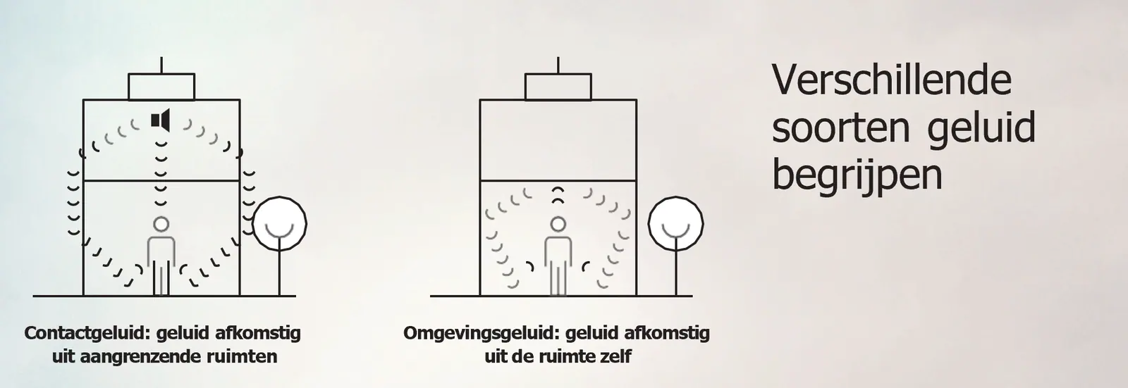 Schema: contactgeluid en omgevingsgeluid in een gebouw