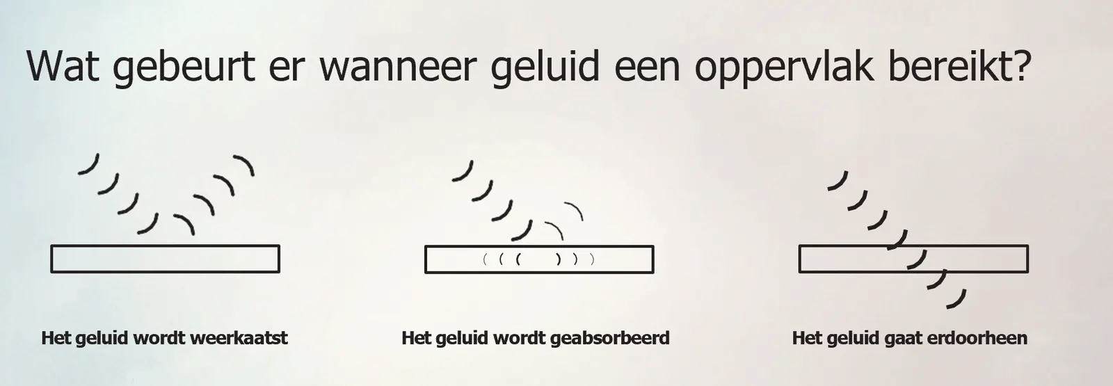 Schema: geluid dat weerkaatst, wordt geabsorbeerd of doorgaat